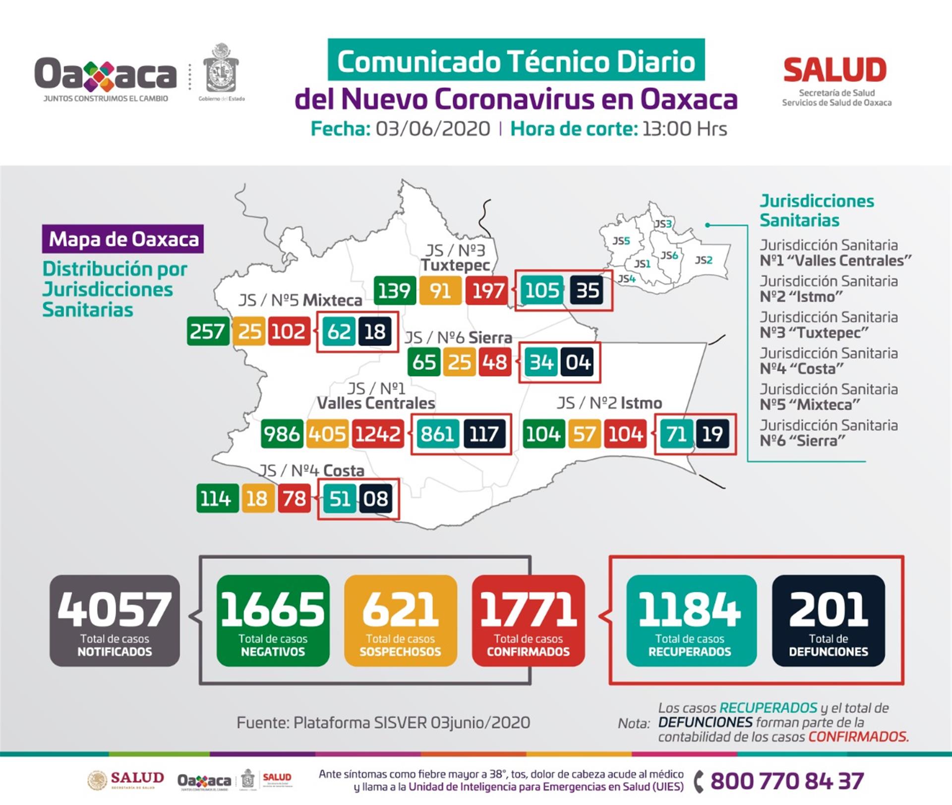 Registran los SSO 386 casos activos de COVID-19