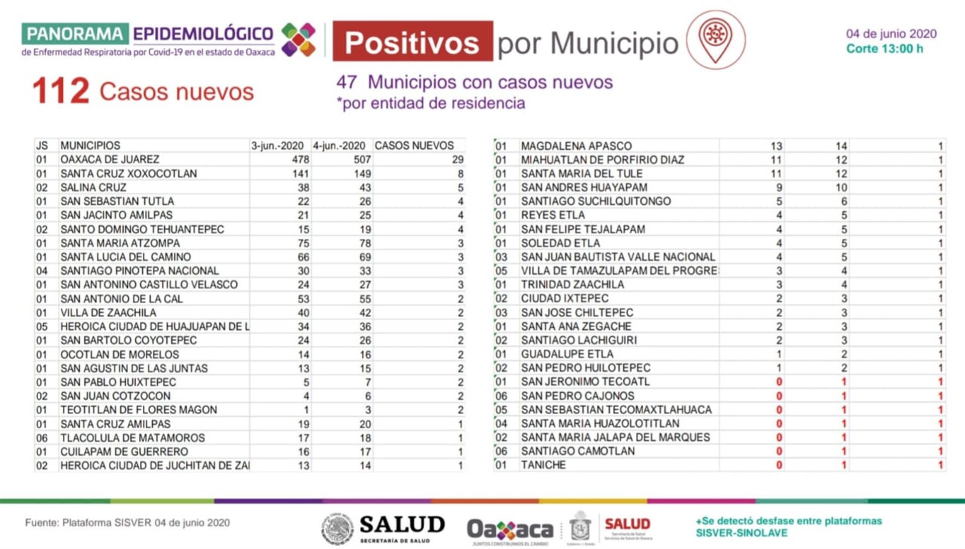 Suman 421 casos activos, la transmisión de COVID-19 sigue en ascenso