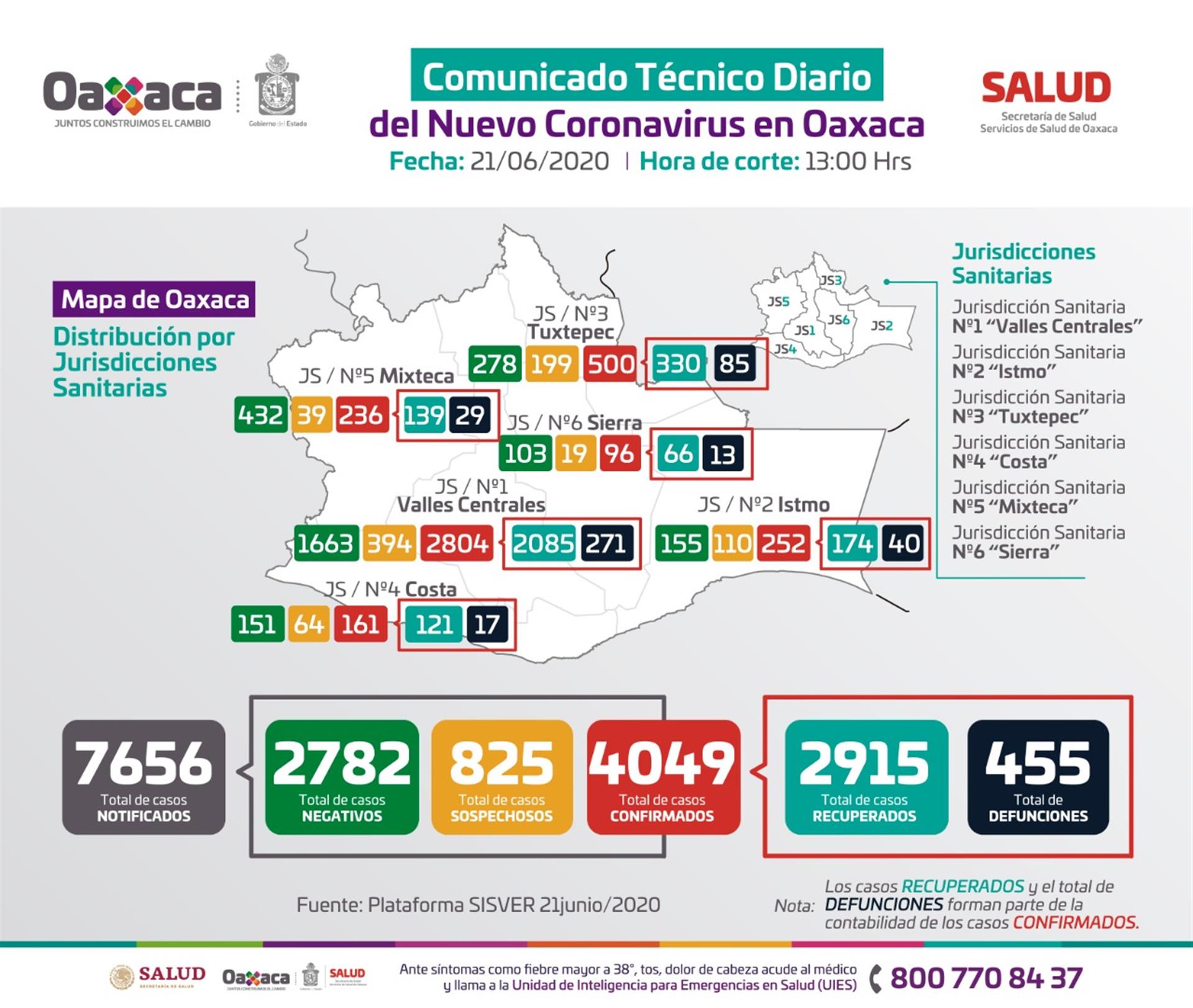 Exhortan los SSO continuar con acciones de prevención, continúan altos los niveles de contagios de COVID-19