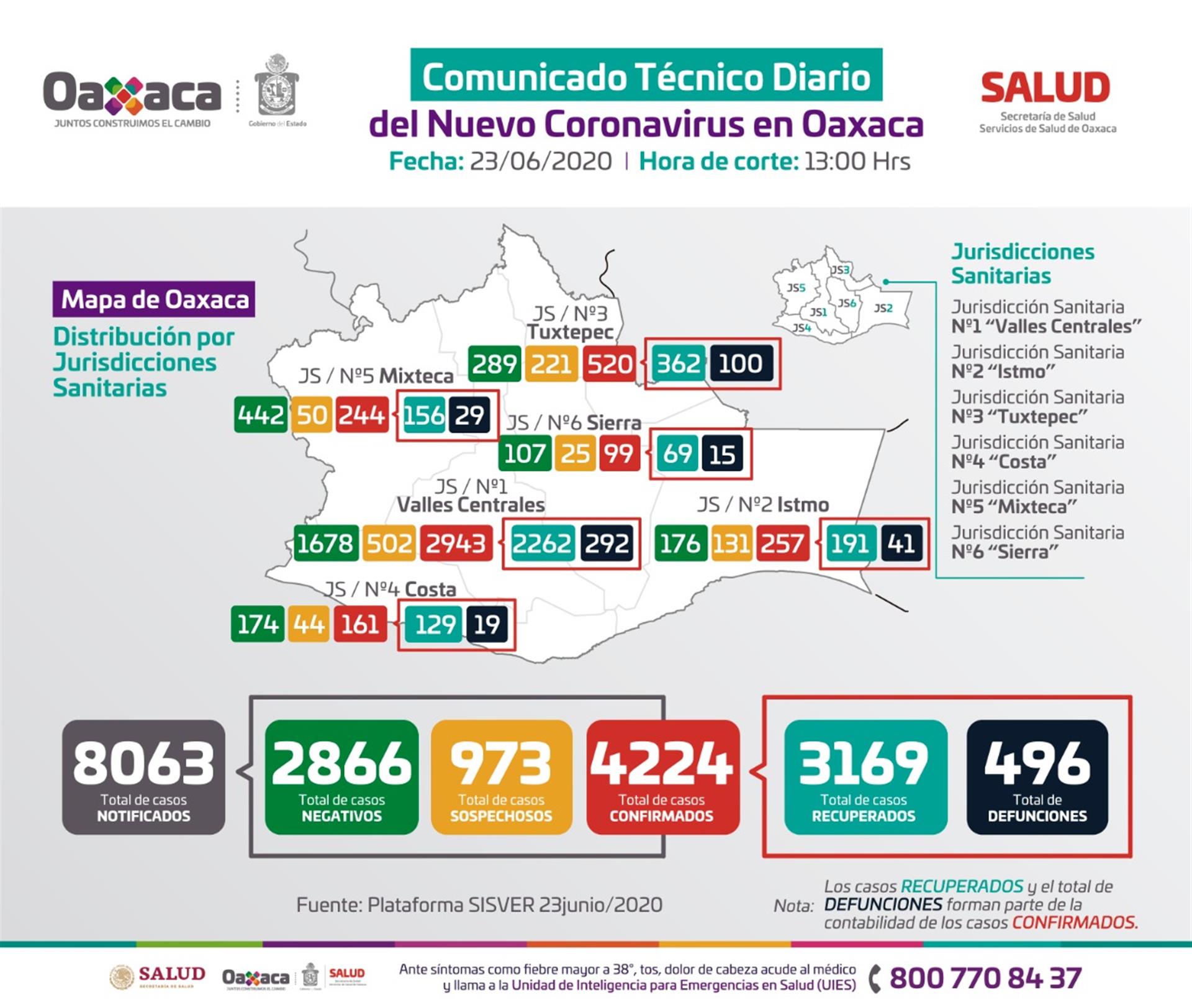 Registra Oaxaca 84 casos nuevos de COVID-19, suman cuatro mil 244 casos y 496 defunciones