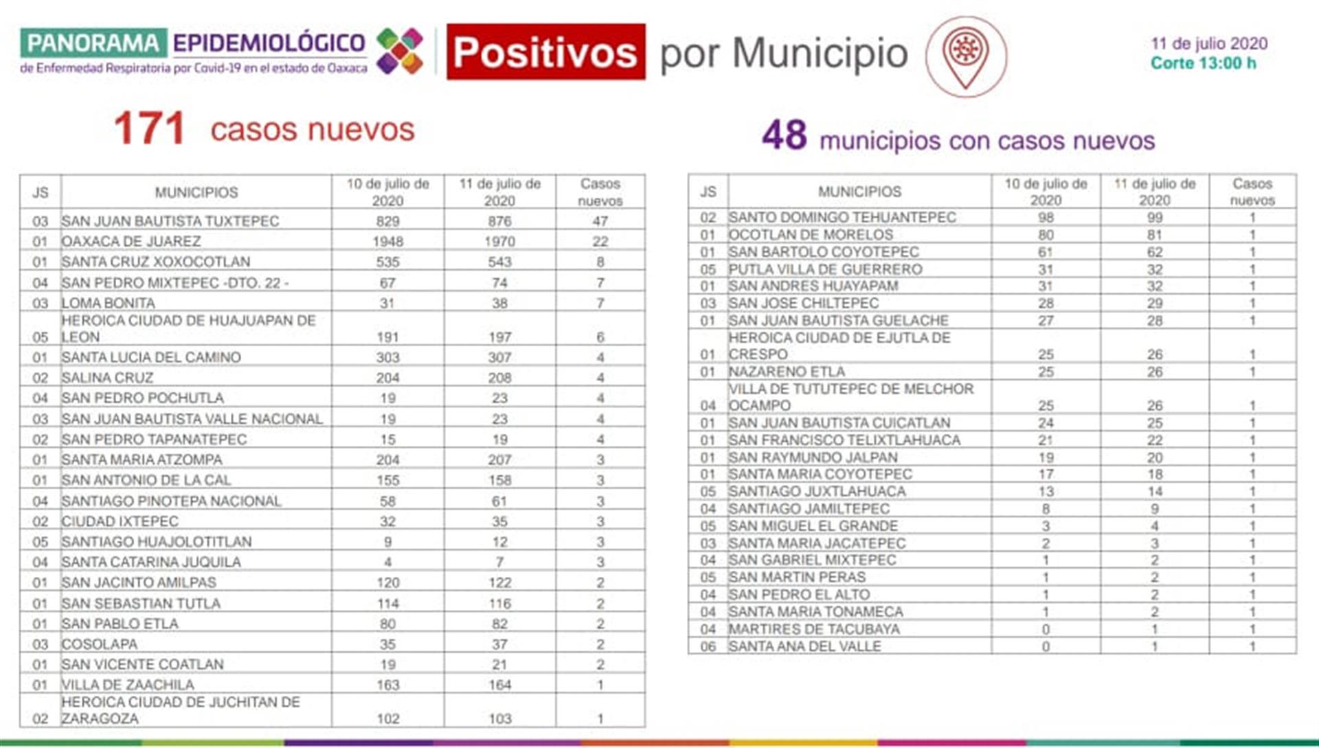 Registran los SSO 48 municipios con casos nuevos de COVID-19