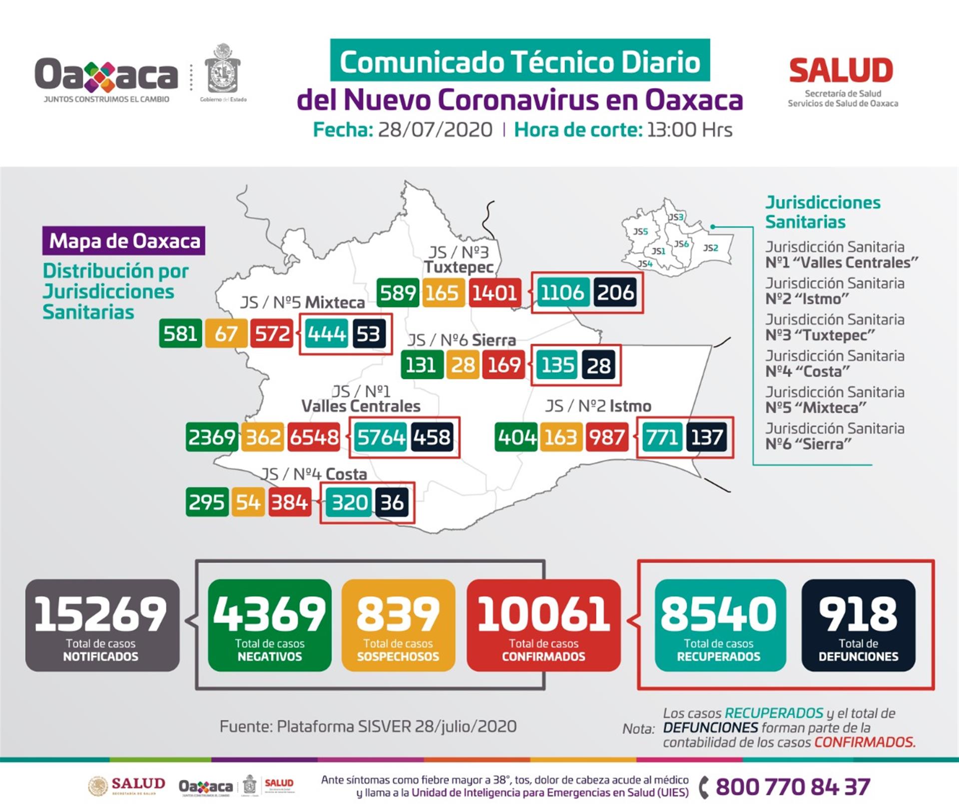 Mantiene Oaxaca 603 casos activos de COVID-19; exhortan los SSO seguir con medidas preventivas