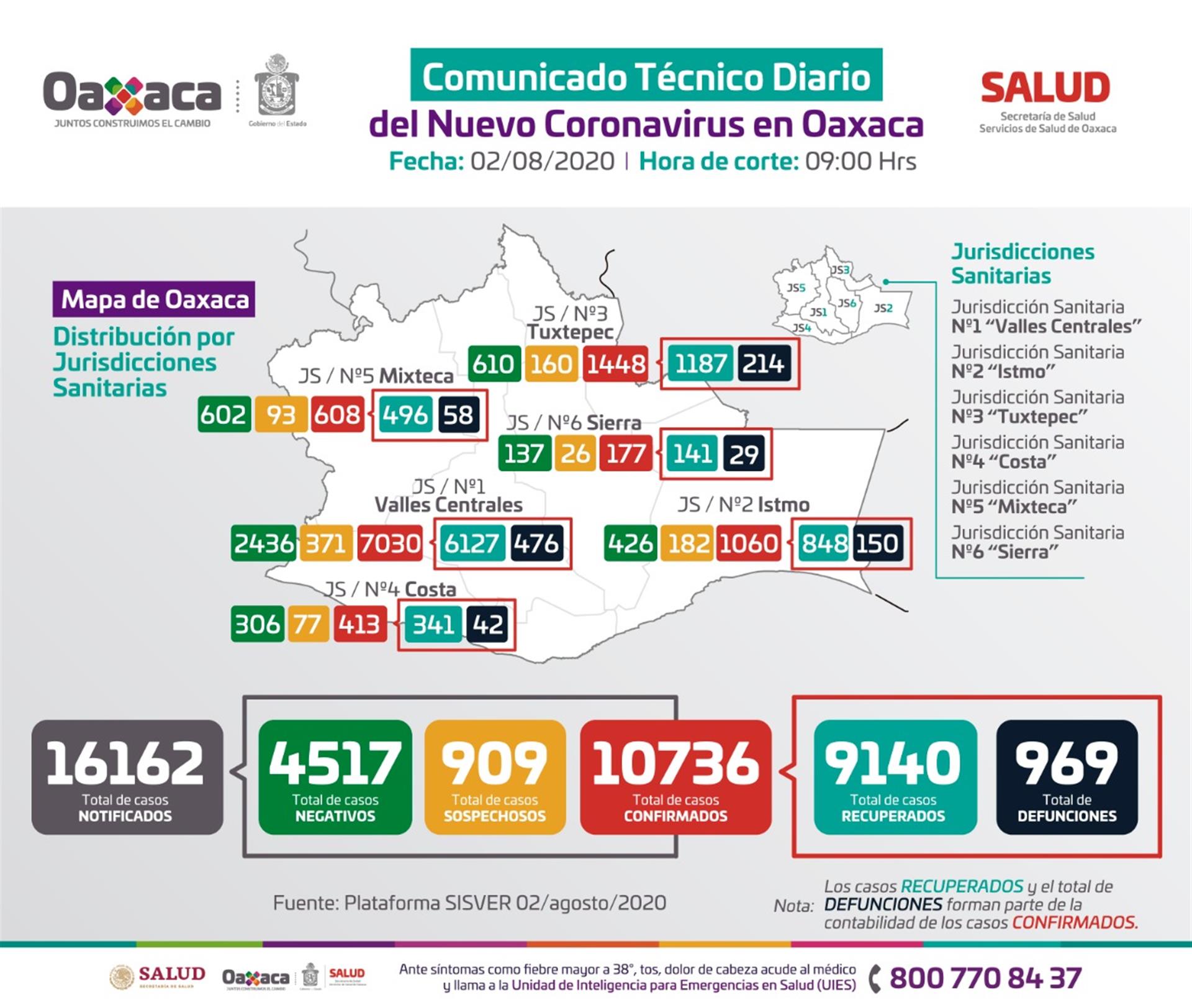 Contabilizan SSO 63 casos nuevos COVID-19, suman 10 mil 736 acumulados