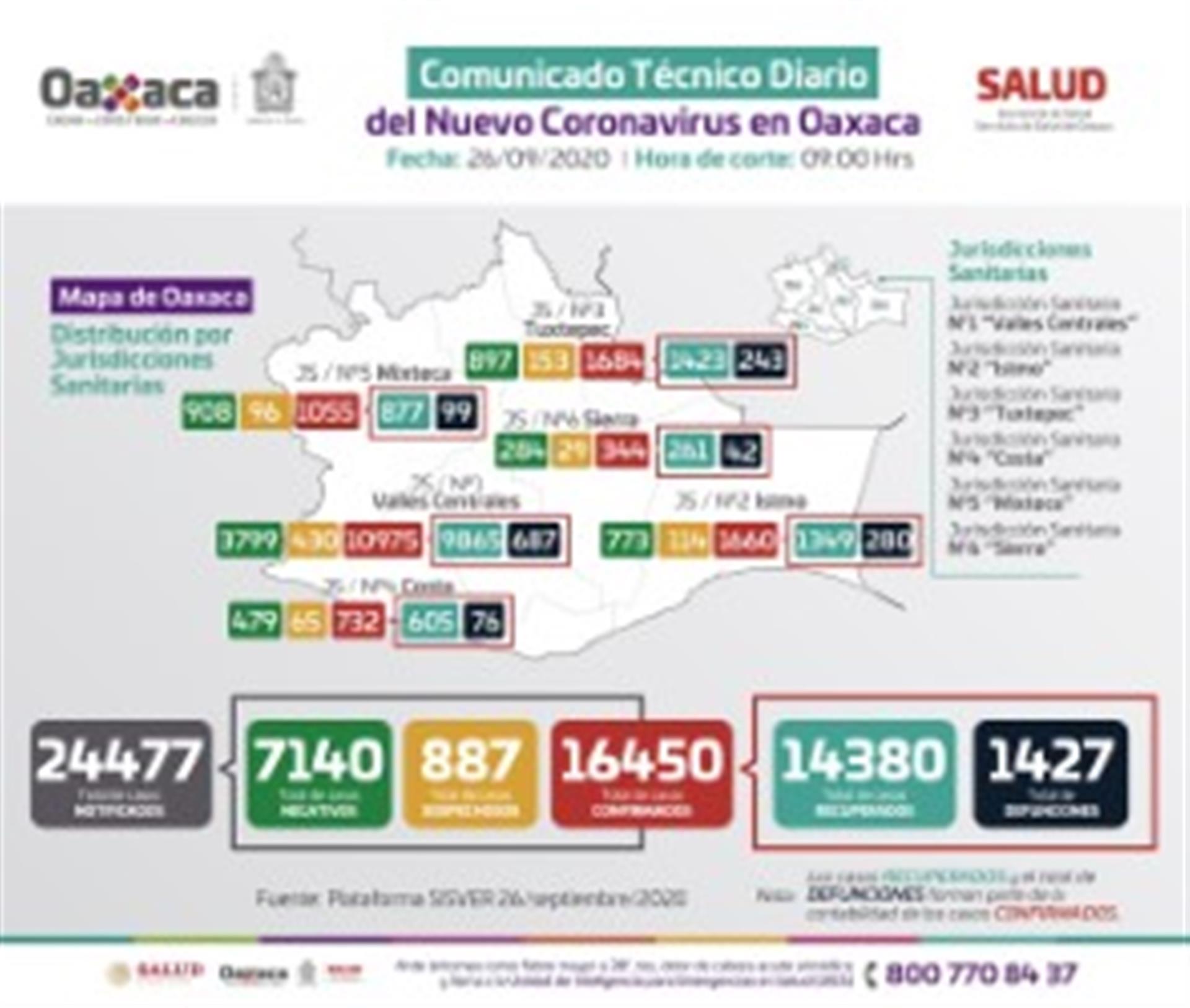 Registra SSO 643 casos activos de COVID-19,  suman 16 mil 450 acumulados