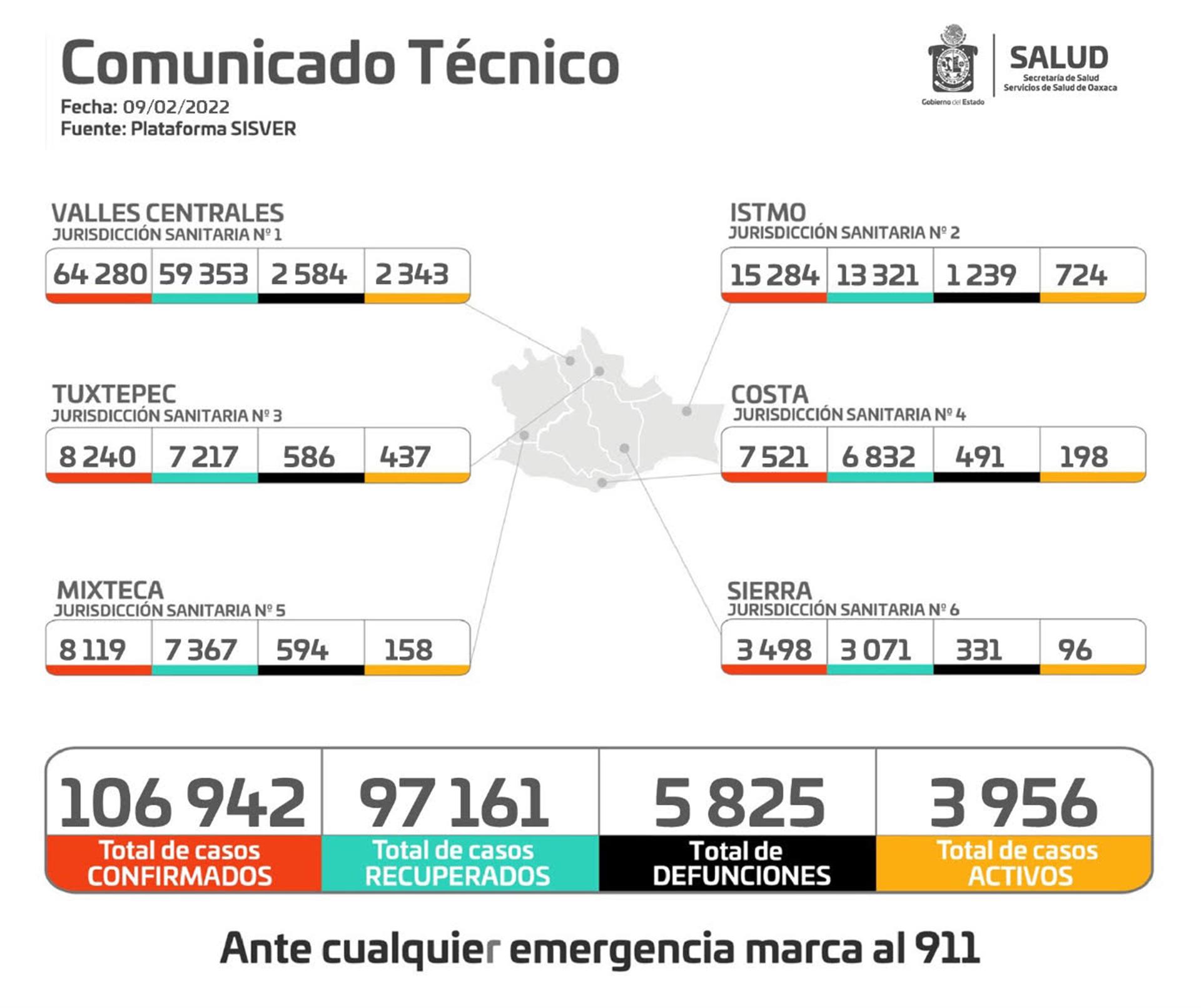 Continúa descenso de casos activos de COVID-19, los SSO reportan menos de cuatro mil