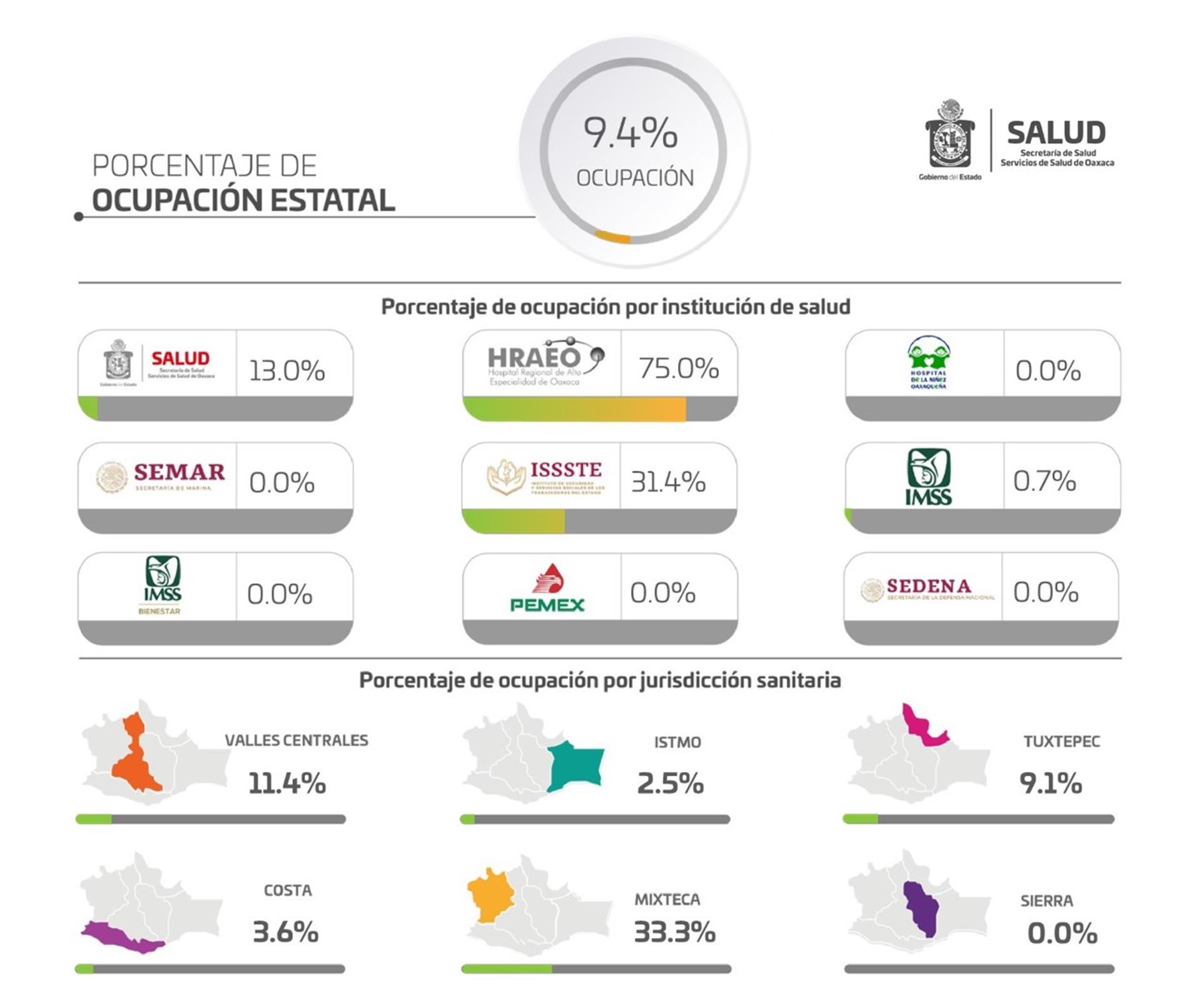 Inicia abril con tendencia reducida de contagios de COVID-19