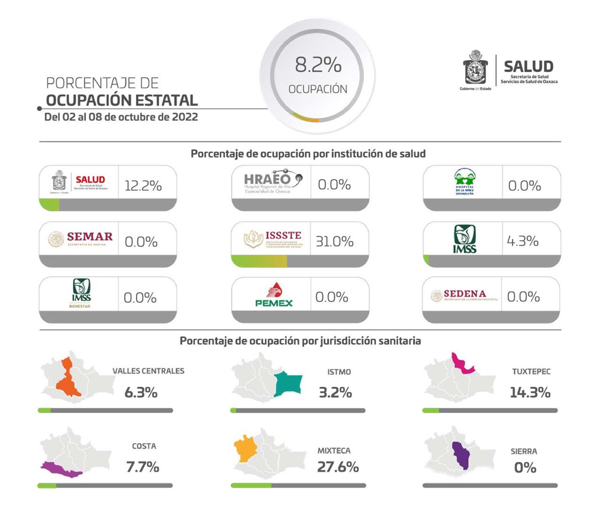 Registran los SSO disminución del 24% de casos de COVID-19