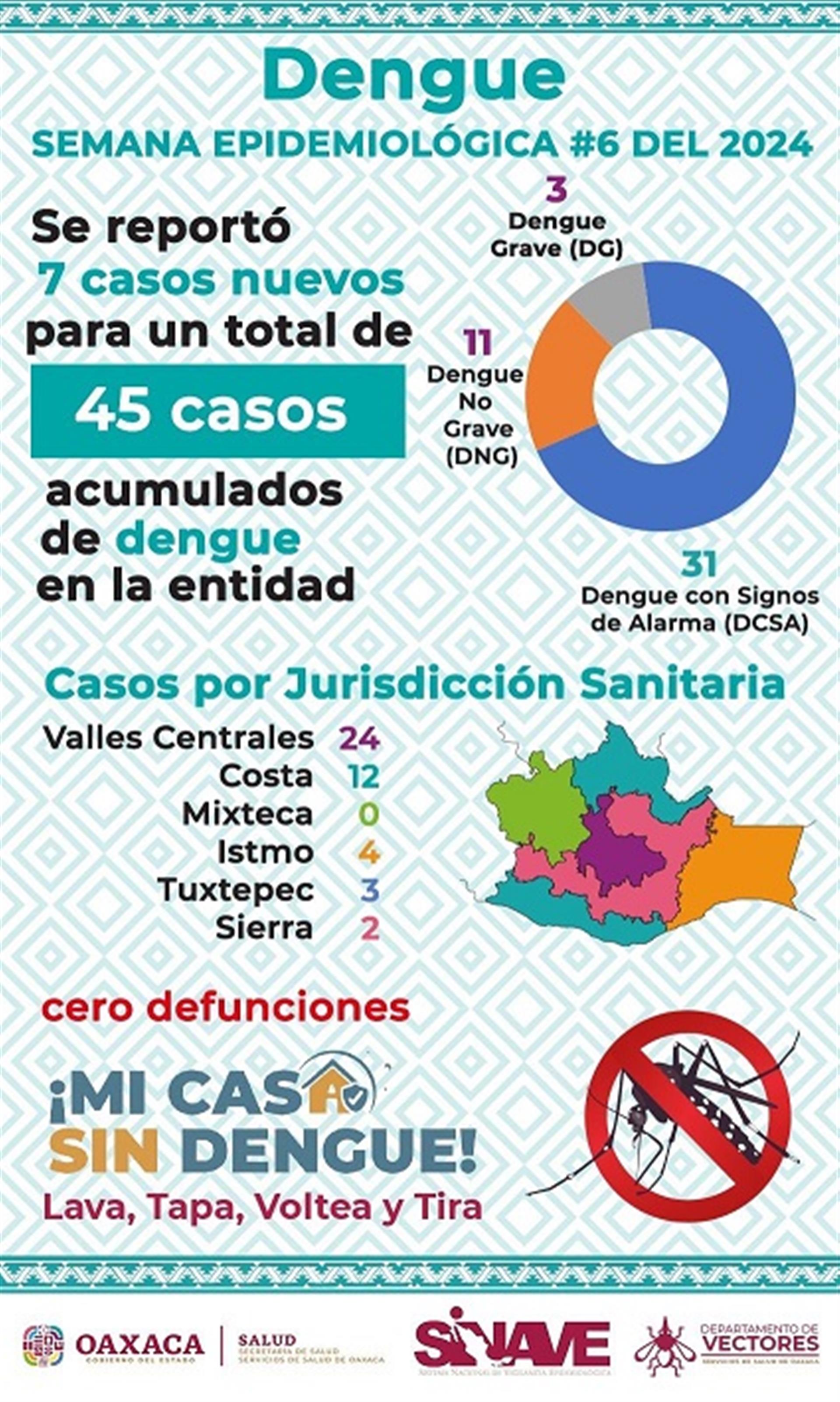 Insta SSO a mantener medidas preventivas contra el dengue   